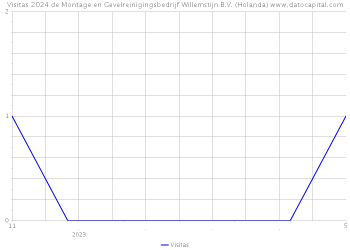 Visitas 2024 de Montage en Gevelreinigingsbedrijf Willemstijn B.V. (Holanda) 