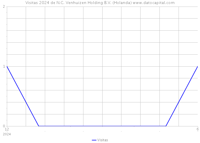 Visitas 2024 de N.C. Venhuizen Holding B.V. (Holanda) 