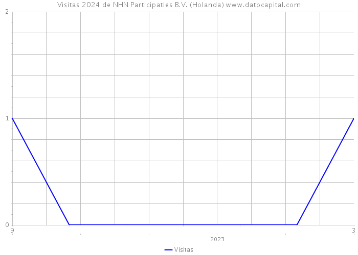 Visitas 2024 de NHN Participaties B.V. (Holanda) 