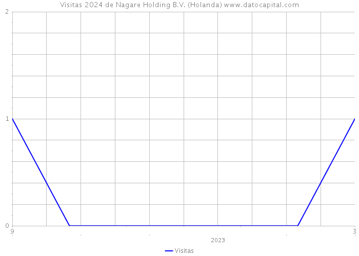 Visitas 2024 de Nagare Holding B.V. (Holanda) 