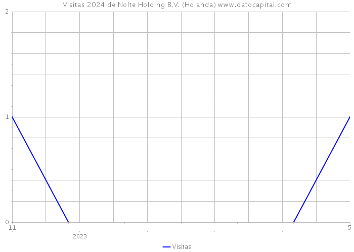 Visitas 2024 de Nolte Holding B.V. (Holanda) 