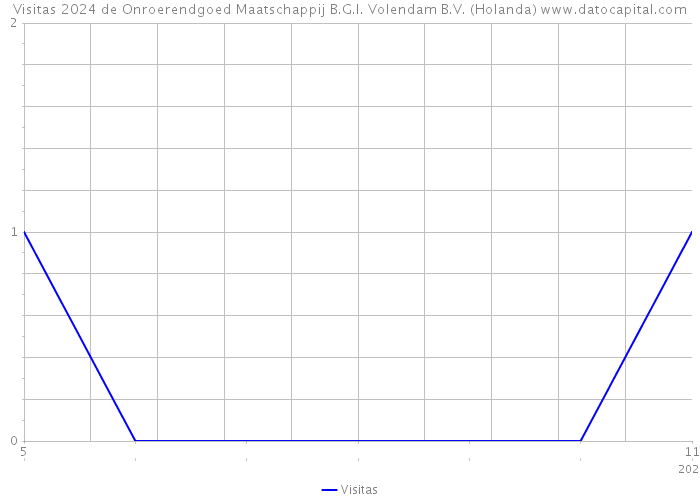 Visitas 2024 de Onroerendgoed Maatschappij B.G.I. Volendam B.V. (Holanda) 