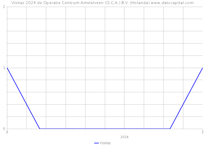 Visitas 2024 de Operatie Centrum Amstelveen (O.C.A.) B.V. (Holanda) 