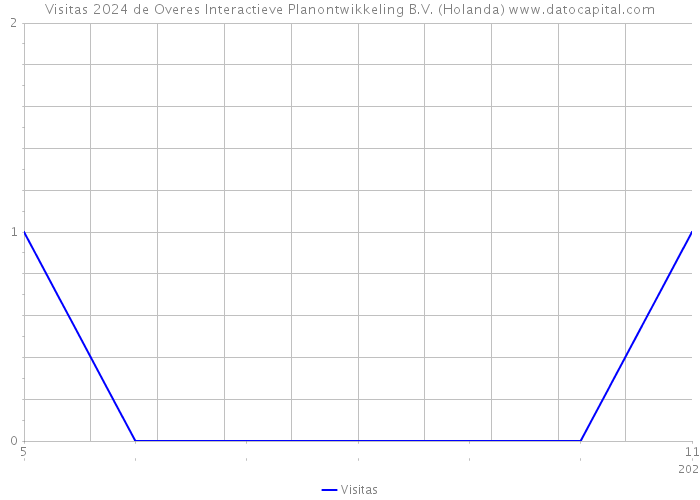 Visitas 2024 de Overes Interactieve Planontwikkeling B.V. (Holanda) 