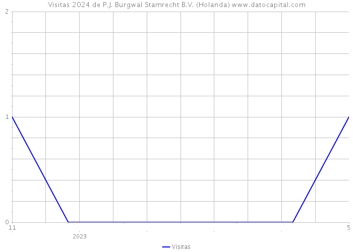 Visitas 2024 de P.J. Burgwal Stamrecht B.V. (Holanda) 