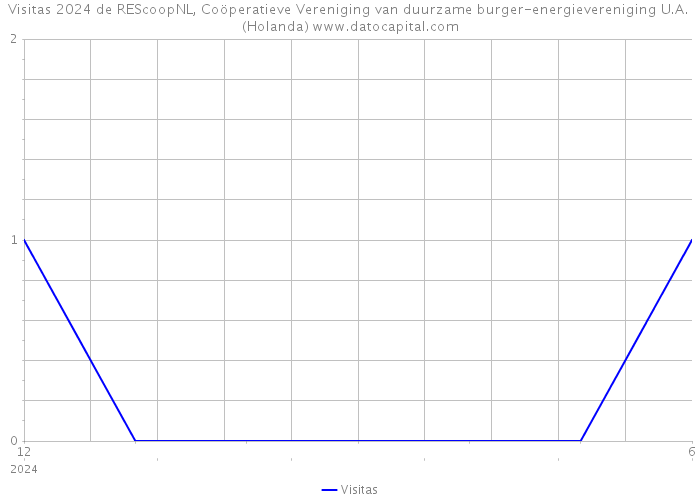 Visitas 2024 de REScoopNL, Coöperatieve Vereniging van duurzame burger-energievereniging U.A. (Holanda) 