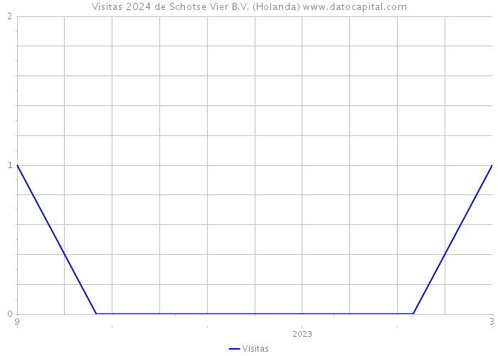 Visitas 2024 de Schotse Vier B.V. (Holanda) 