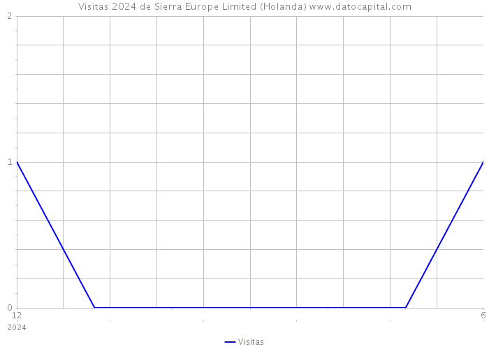 Visitas 2024 de Sierra Europe Limited (Holanda) 