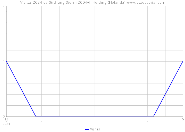 Visitas 2024 de Stichting Storm 2004-II Holding (Holanda) 