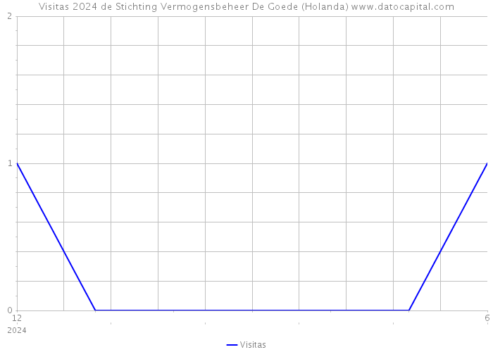 Visitas 2024 de Stichting Vermogensbeheer De Goede (Holanda) 