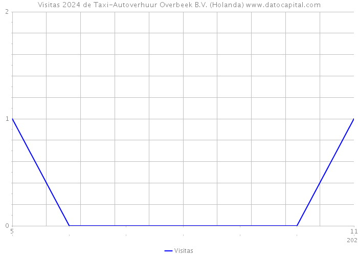 Visitas 2024 de Taxi-Autoverhuur Overbeek B.V. (Holanda) 