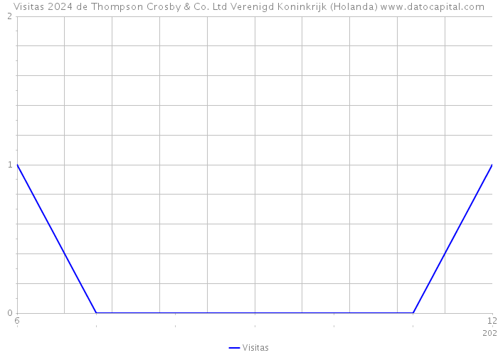 Visitas 2024 de Thompson Crosby & Co. Ltd Verenigd Koninkrijk (Holanda) 