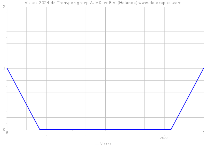 Visitas 2024 de Transportgroep A. Müller B.V. (Holanda) 