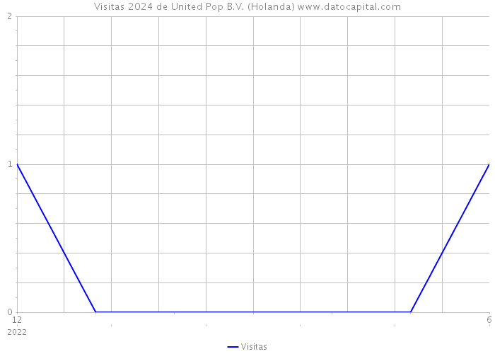 Visitas 2024 de United Pop B.V. (Holanda) 