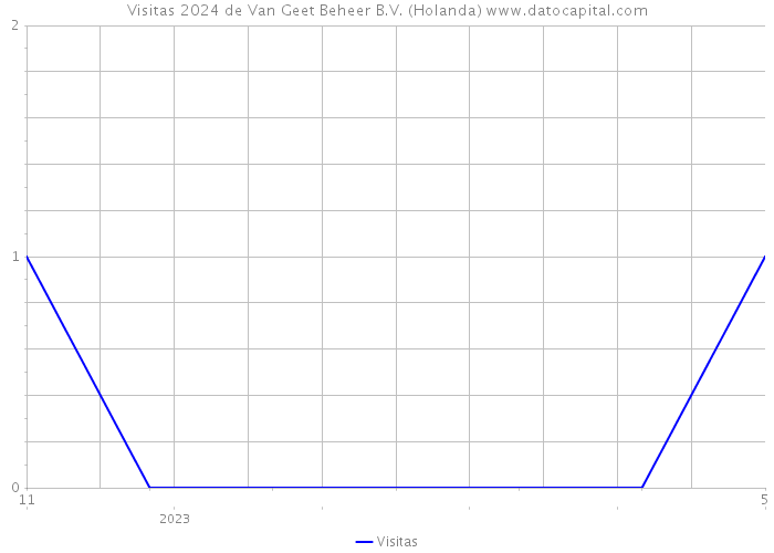 Visitas 2024 de Van Geet Beheer B.V. (Holanda) 