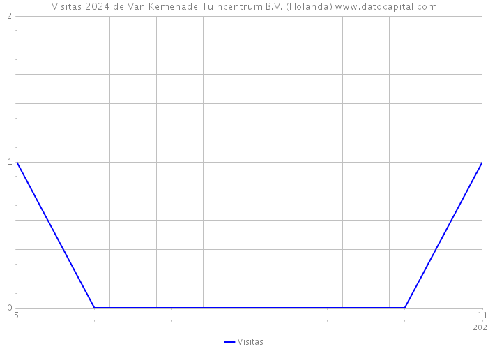 Visitas 2024 de Van Kemenade Tuincentrum B.V. (Holanda) 