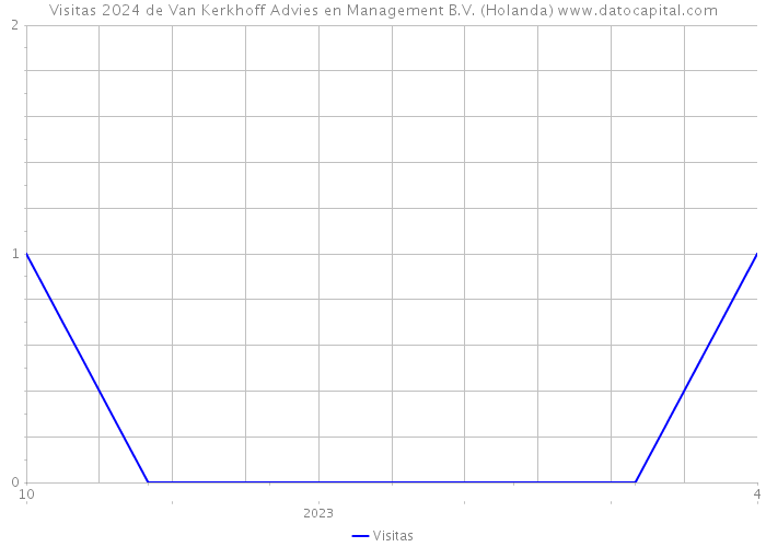 Visitas 2024 de Van Kerkhoff Advies en Management B.V. (Holanda) 