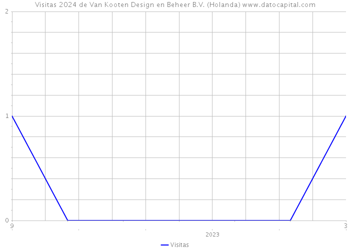 Visitas 2024 de Van Kooten Design en Beheer B.V. (Holanda) 