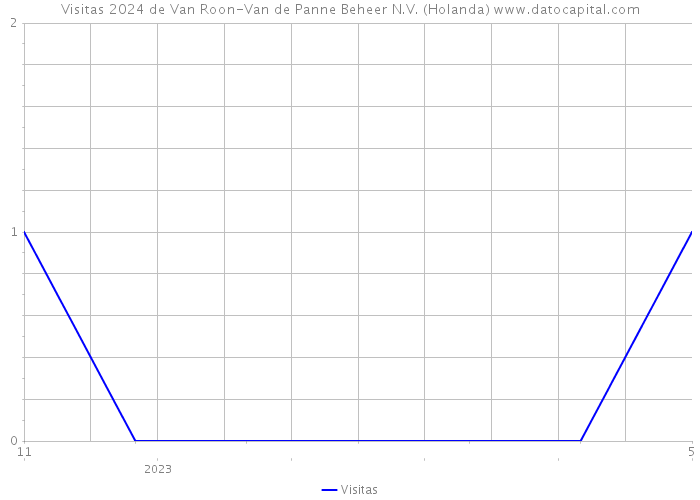 Visitas 2024 de Van Roon-Van de Panne Beheer N.V. (Holanda) 