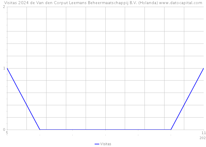 Visitas 2024 de Van den Corput Leemans Beheermaatschappij B.V. (Holanda) 