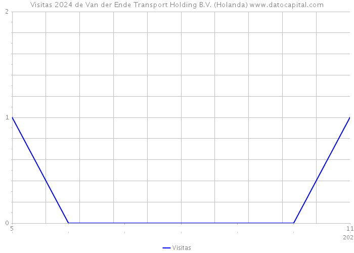Visitas 2024 de Van der Ende Transport Holding B.V. (Holanda) 