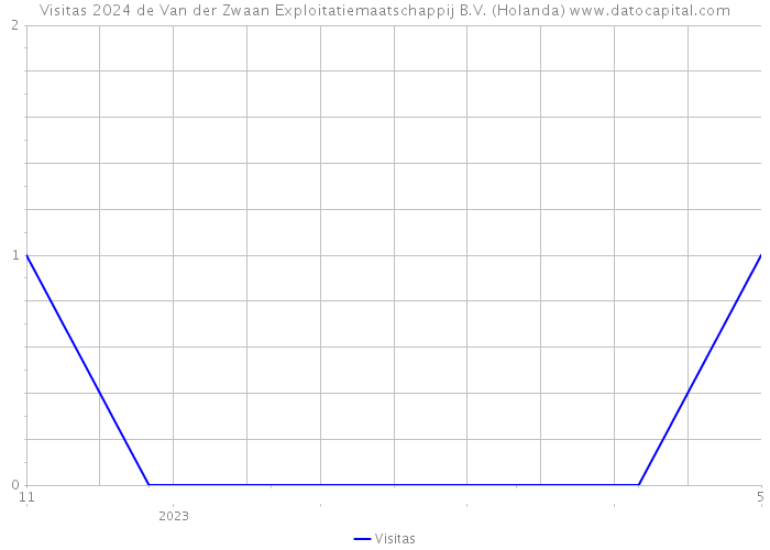 Visitas 2024 de Van der Zwaan Exploitatiemaatschappij B.V. (Holanda) 
