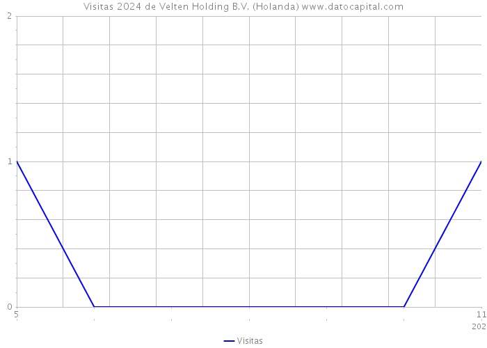 Visitas 2024 de Velten Holding B.V. (Holanda) 