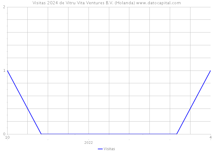 Visitas 2024 de Vitru Vita Ventures B.V. (Holanda) 