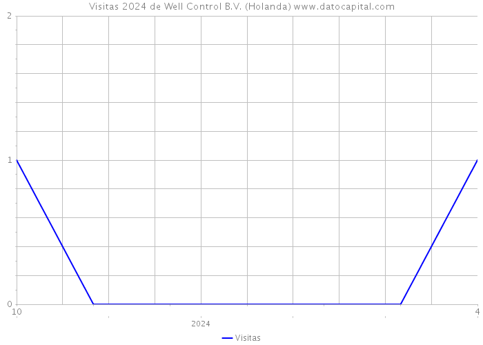 Visitas 2024 de Well Control B.V. (Holanda) 