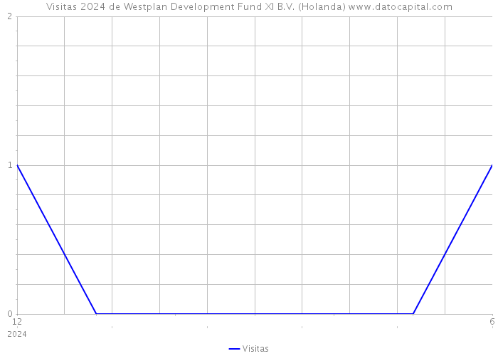 Visitas 2024 de Westplan Development Fund XI B.V. (Holanda) 