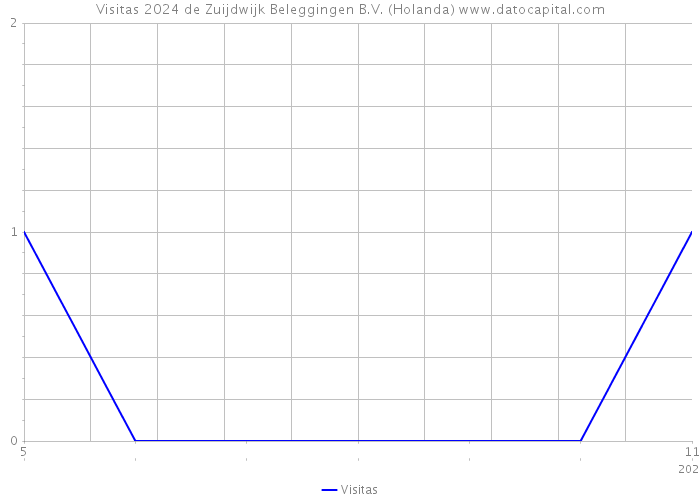 Visitas 2024 de Zuijdwijk Beleggingen B.V. (Holanda) 