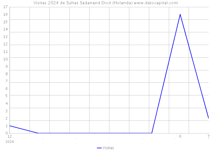 Visitas 2024 de Suhas Sadanand Dixit (Holanda) 