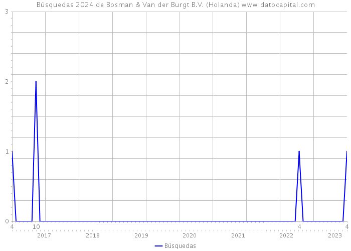 Búsquedas 2024 de Bosman & Van der Burgt B.V. (Holanda) 