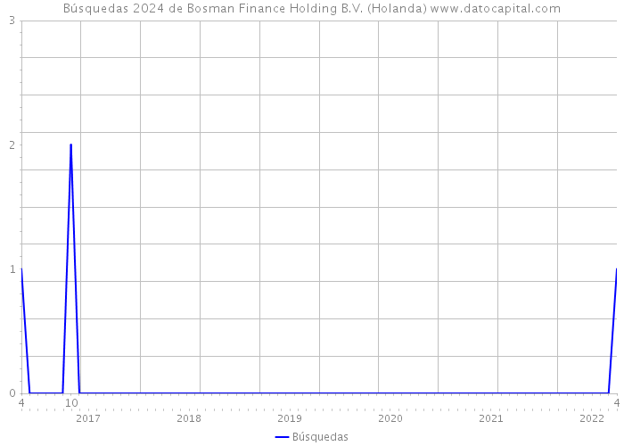 Búsquedas 2024 de Bosman Finance Holding B.V. (Holanda) 