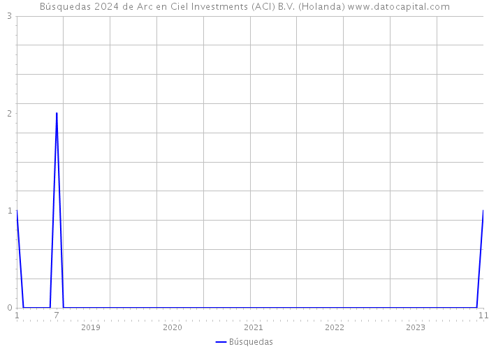 Búsquedas 2024 de Arc en Ciel Investments (ACI) B.V. (Holanda) 