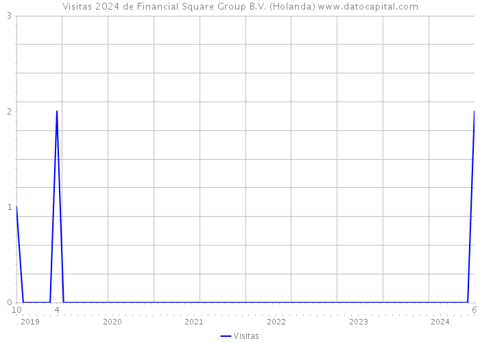 Visitas 2024 de Financial Square Group B.V. (Holanda) 
