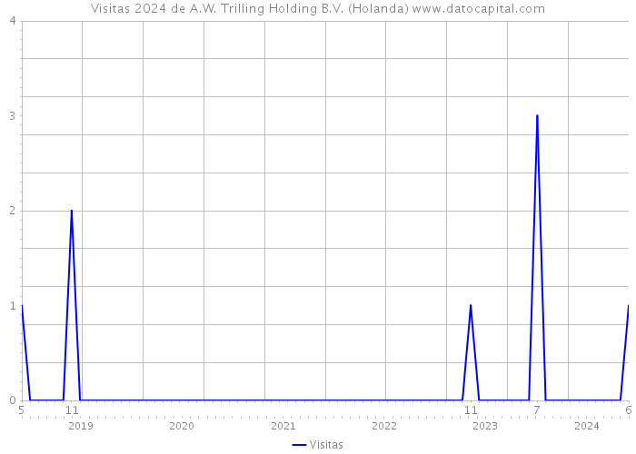 Visitas 2024 de A.W. Trilling Holding B.V. (Holanda) 