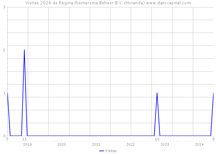 Visitas 2024 de Regina Riemersma Beheer B.V. (Holanda) 