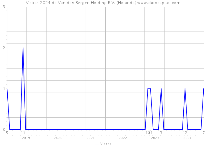Visitas 2024 de Van den Bergen Holding B.V. (Holanda) 