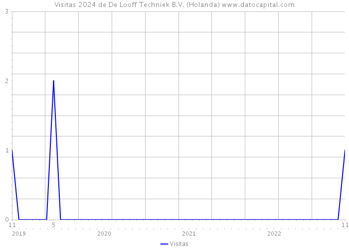 Visitas 2024 de De Looff Techniek B.V. (Holanda) 