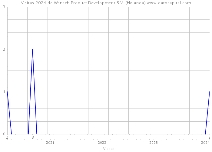 Visitas 2024 de Wensch Product Development B.V. (Holanda) 
