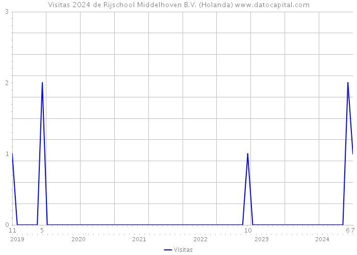 Visitas 2024 de Rijschool Middelhoven B.V. (Holanda) 