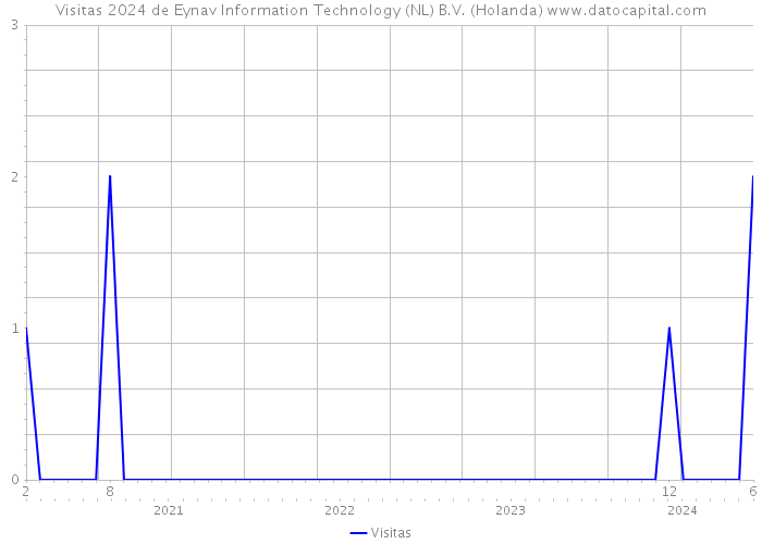 Visitas 2024 de Eynav Information Technology (NL) B.V. (Holanda) 