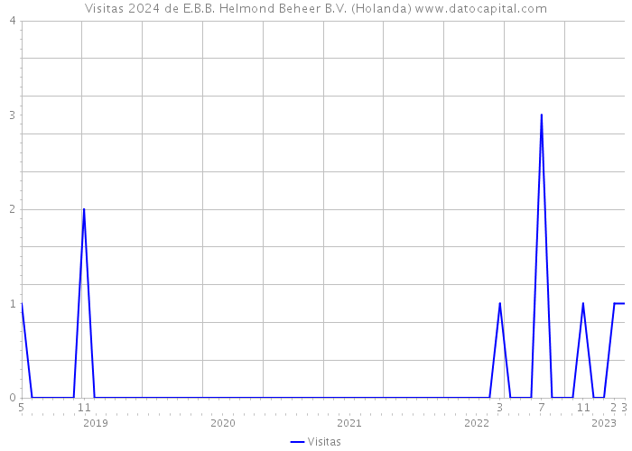 Visitas 2024 de E.B.B. Helmond Beheer B.V. (Holanda) 