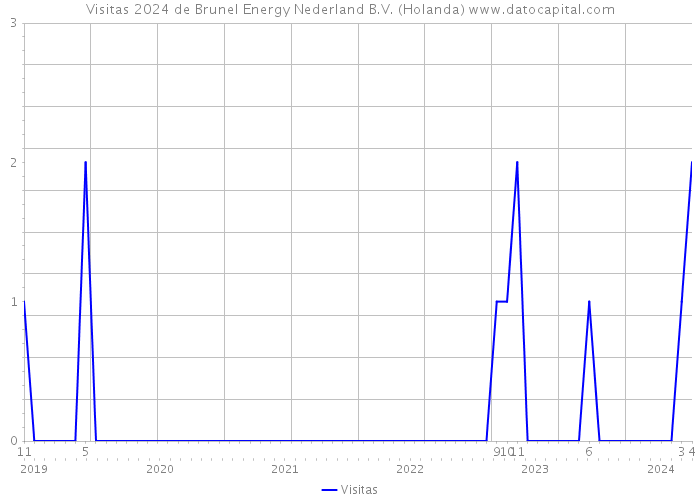 Visitas 2024 de Brunel Energy Nederland B.V. (Holanda) 