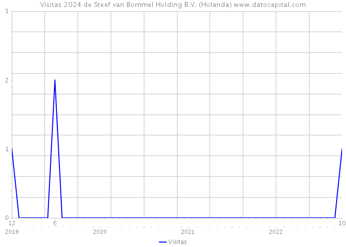 Visitas 2024 de Steef van Bommel Holding B.V. (Holanda) 