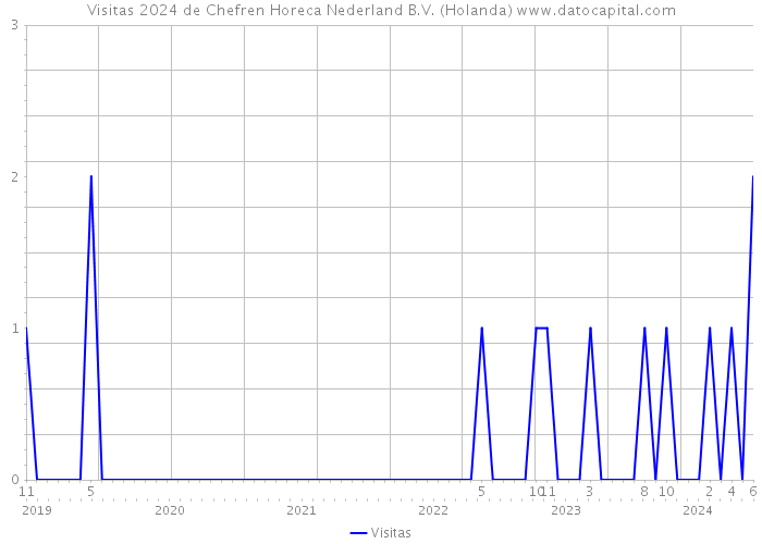 Visitas 2024 de Chefren Horeca Nederland B.V. (Holanda) 