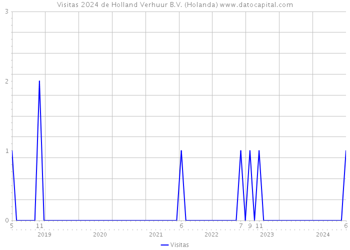 Visitas 2024 de Holland Verhuur B.V. (Holanda) 