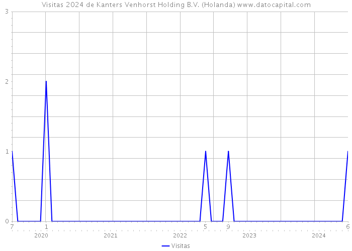 Visitas 2024 de Kanters Venhorst Holding B.V. (Holanda) 