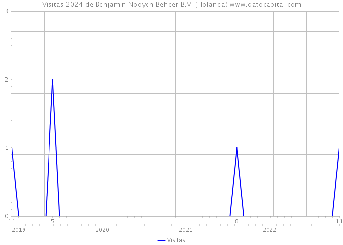 Visitas 2024 de Benjamin Nooyen Beheer B.V. (Holanda) 